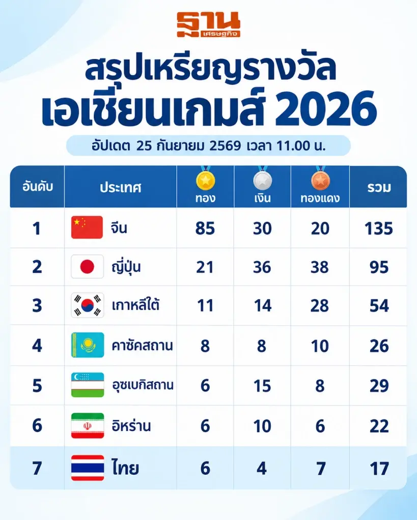 สรุปเหรียญรางวัล ในศึกเอเชียนเกมส์ 2026 (วันที่ 25กันยายน 2569 เวลา 11.00 น.)
