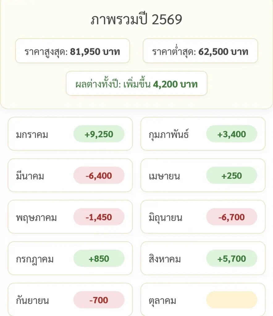 ราคาทองคำแท่งวันนี้ล่าสุด (6 ก.ย. 69) อยู่ที่กี่บาท เช็คสถิติการปรับขึ้น-ลง