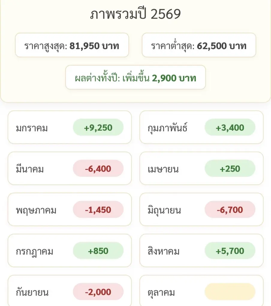 ราคาทองคำแท่งวันนี้ล่าสุด (20 ก.ย. 69) อยู่ที่กี่บาท เช็คสถิติการปรับขึ้น-ลง