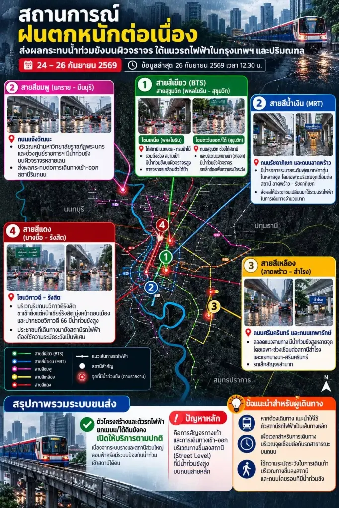 สถานการณ์ฝนตกหนักต่อเนื่องส่งผลกระทบน้ำท่วมขังบนผิวจราจรใต้แนวรถไฟฟ้าในกรุงเทพฯและปริมณฑลในวันที่ 24-26 กันยายน 2569 : ที่มา กรมการขนส่งทางราง