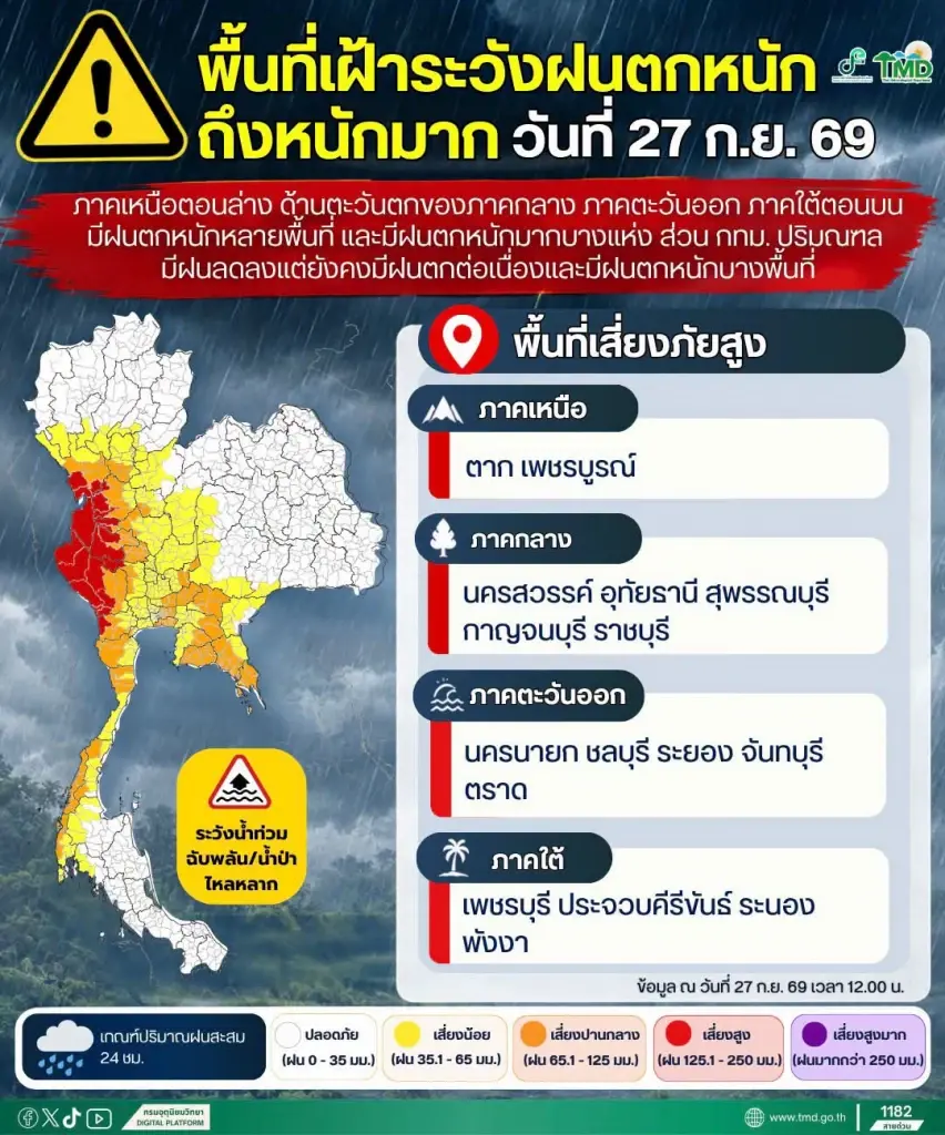 กรมอุตุฯเปิดรายชื่อพื้นที่ฝนตกหนักวันนี้ 27 ก.ค.69 กทม.ฝนฟ้าคะนอง 80 %