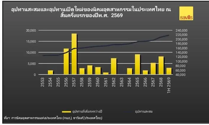 อุปทานสะสมและอุปทานเปิดใหม่ของนิคมอุตสาหกรรมในประเทศไทย ณ สิ้นครึ่งแรกของปีพ.ศ.  2569 ที่มา: การนิคมอุตสาหกรรมแห่งประเทศไทย (กนอ.), ซาวิลส์ (ประเทศไทย) 