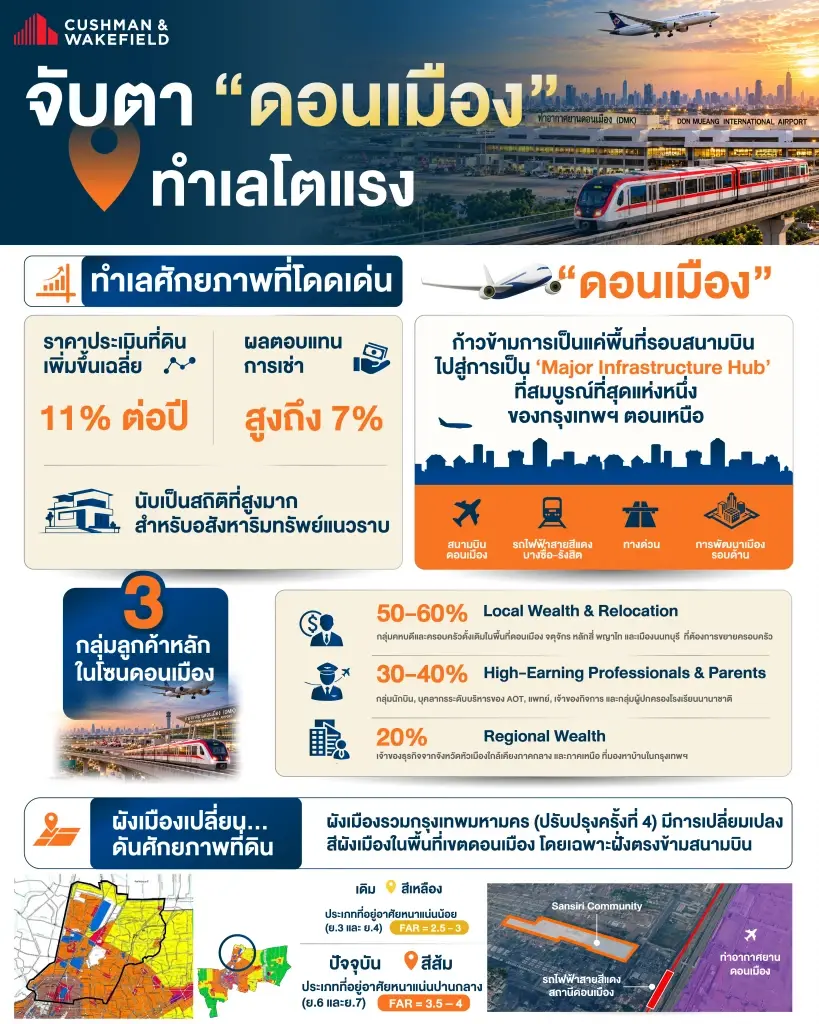 'ดอนเมือง' ขึ้นแท่นทำเลบ้านหรู ที่ดินโต 11% รับผังเมืองใหม่
