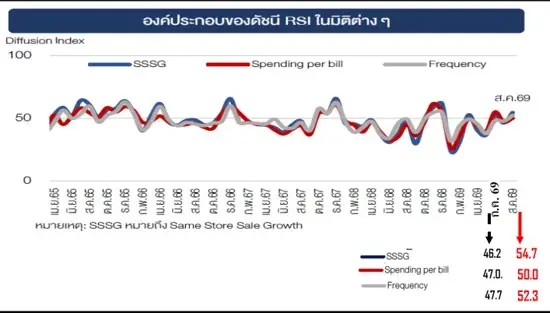 องค์ประกอบของดัชนี RSI 