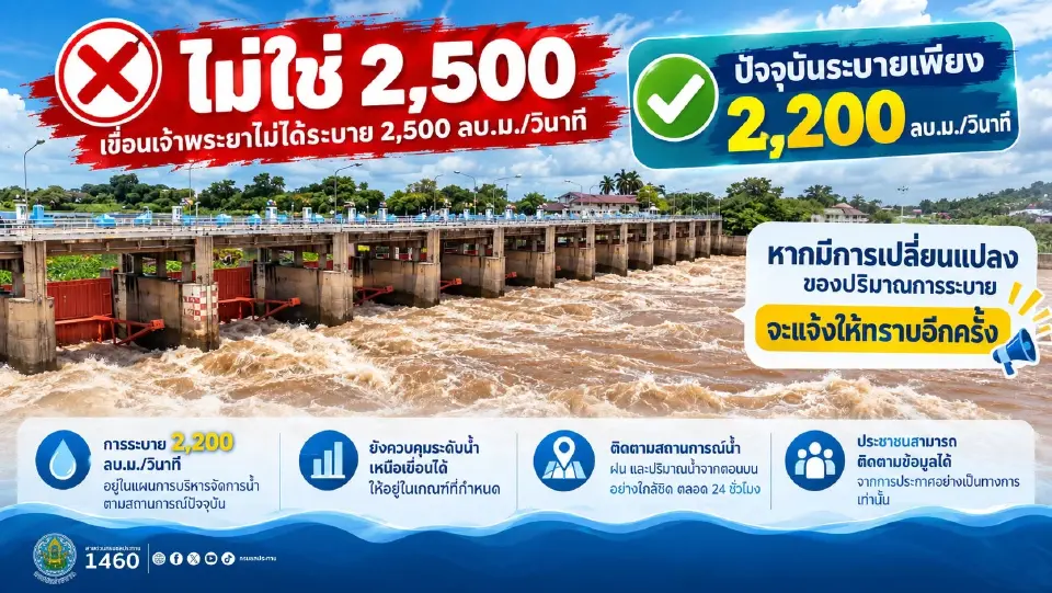 เขื่อนเจ้าพระยา ย้ำระบายน้ำ ที่ 2,200 ลบ.ม./วินาที ไม่ใช่ 2,500 ลบ.ม./วินาที