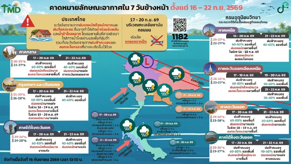 กรมอุตุนิยมวิทยา พยากรณ์อากาศวันนี้ -22 ก.ย.69 ไทยฝนเพิ่มกับมีฝนตกหนักบางแห่ง ลมกระโชกแรง ทะเลคลื่นลมแรง 