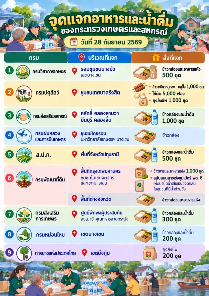 กรมวิชาการเกษตร ลุยบางบัว แจกข้าวกล่อง 500 ชุด ช่วยผู้ประสบภัยน้ำท่วม