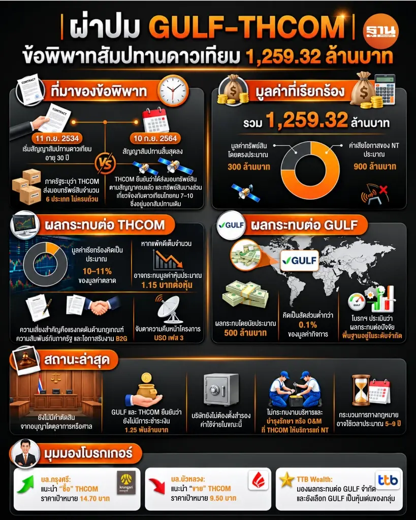 ข้อพิพาทดาวเทียม 1.25 พันล้าน กดดันหุ้น THCOM-GULF ระยะสั้น โบรกฯ เสียงแตก “ซื้อ-ขาย” จับตาความเสี่ยงคดีและโครงการ USO เฟส 3 ชี้ชะตาหุ้นในระยะต่อไป