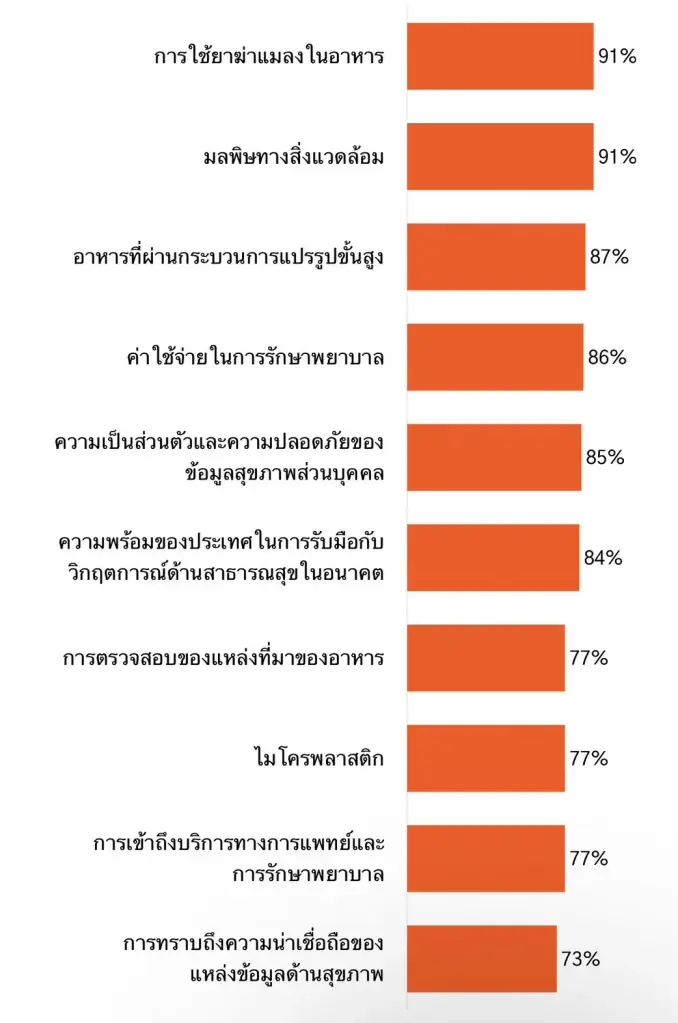 ผู้บริโภคไทย 85% เปิดรับ AI ช่วยวางแผน-ดูแลสุขภาพและชีวิต