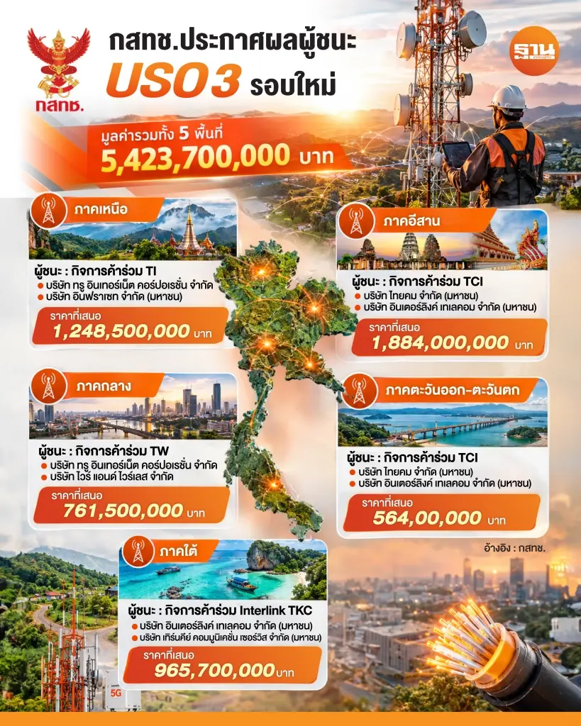 กสทช.ประกาศผลผู้ชนะ ประกวดราคาจ้างบริการอินเทอร์เน็ตความเร็วสูง (Broadband Internet Service) ภายใต้โครงการจัดให้มีบริการโทรคมนาคมพื้นฐานโดยทั่วถึงและเพื่อสังคม ในพื้นที่ขาดแคลนหรือยังขาดบริการที่ทั่วถึง เพื่อการสาธารณสุข ประโยชน์สาธารณะ และความมั่นคง (USO 3) 