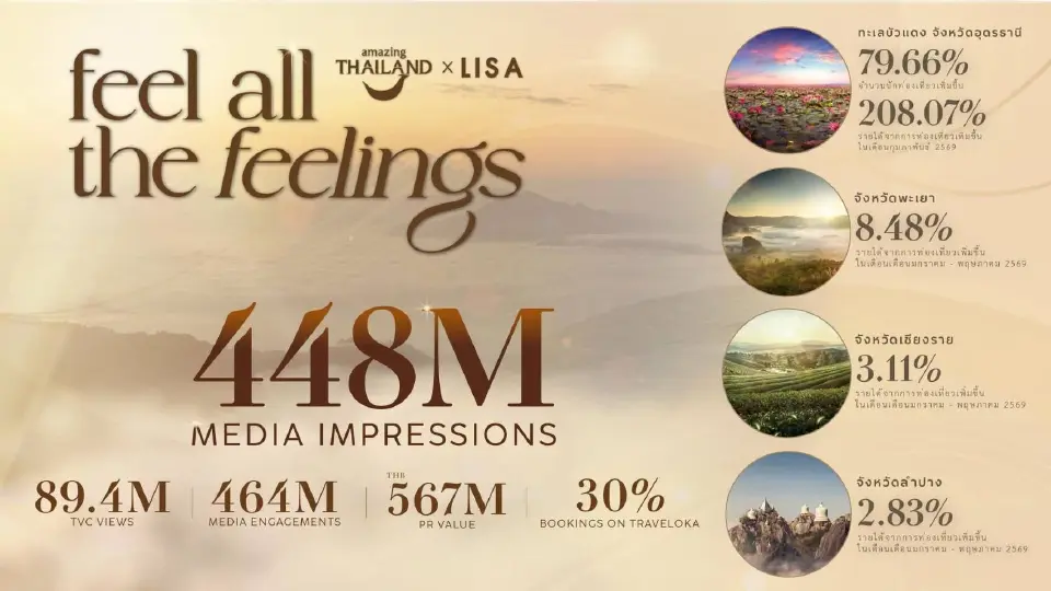 ลิซ่า Amazing Thailand Ambassador  ททท.สร้างไวรัล ท่องเที่ยวไทยทะลุ 400 ล้านครั้ง