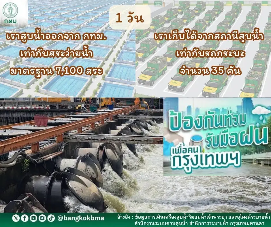 ความสามารถสูบน้ำออก ของ กทม. ที่มา สำนักการระบายน้ำ กทม.