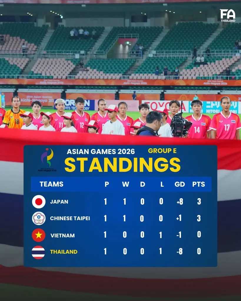 สรุปตารางคะแนนฟุตบอลหญิงเอเชียนเกมส์ 2026 