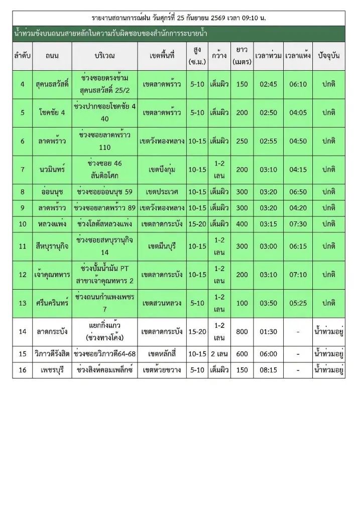 อัปเดทฝนถล่ม กทม. น้ำยังท่วมขัง 4 ถนนหลัก ลาดกระบังยาว 800 เมตร