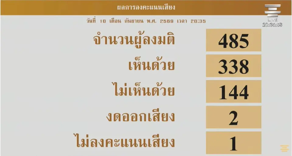 ผลลงมติ ประธานสภาฯ สรุปว่าที่ประชุมมีมติเห็นชอบร่าง พ.ร.บ.งบประมาณรายจ่ายประจำปีงบประมาณ พ.ศ.2570