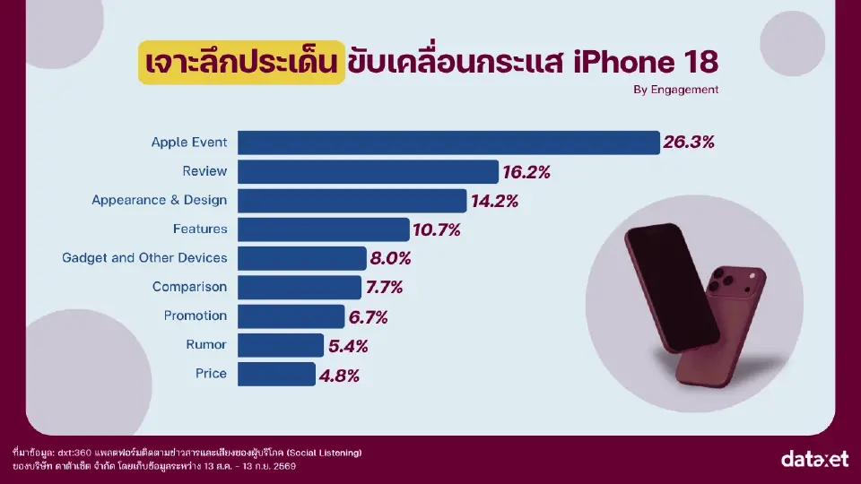 ถอดรหัสกระแส iPhone 18 Pro- iPhone 18 Pro Max บนโลกโซเชียล