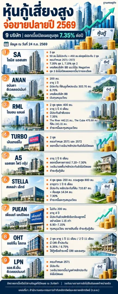 หุ้นกู้เสี่ยงสูง 9 บริษัทจ่อขายปลายปี 2569 ดอกเบี้ยที่เปิดเผยอยู่ที่ 6.35–7.35% ต่อปี