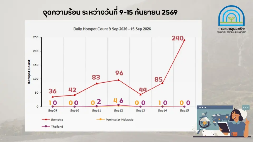 หมอกควันอินโดนีเซีย -ลมนิ่ง สาเหตุฝุ่น PM2.5 ภาคใต้สูง