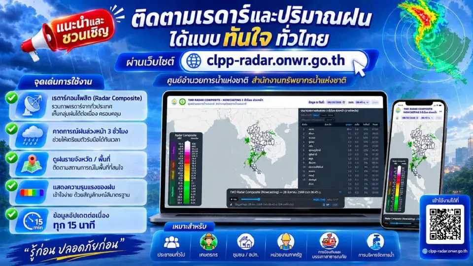 สทนช.-กรมอุตุฯ พัฒนาระบบเตือนภัยล่วงหน้า เช็กฝนทั่วประเทศแบบเรียลไทม์