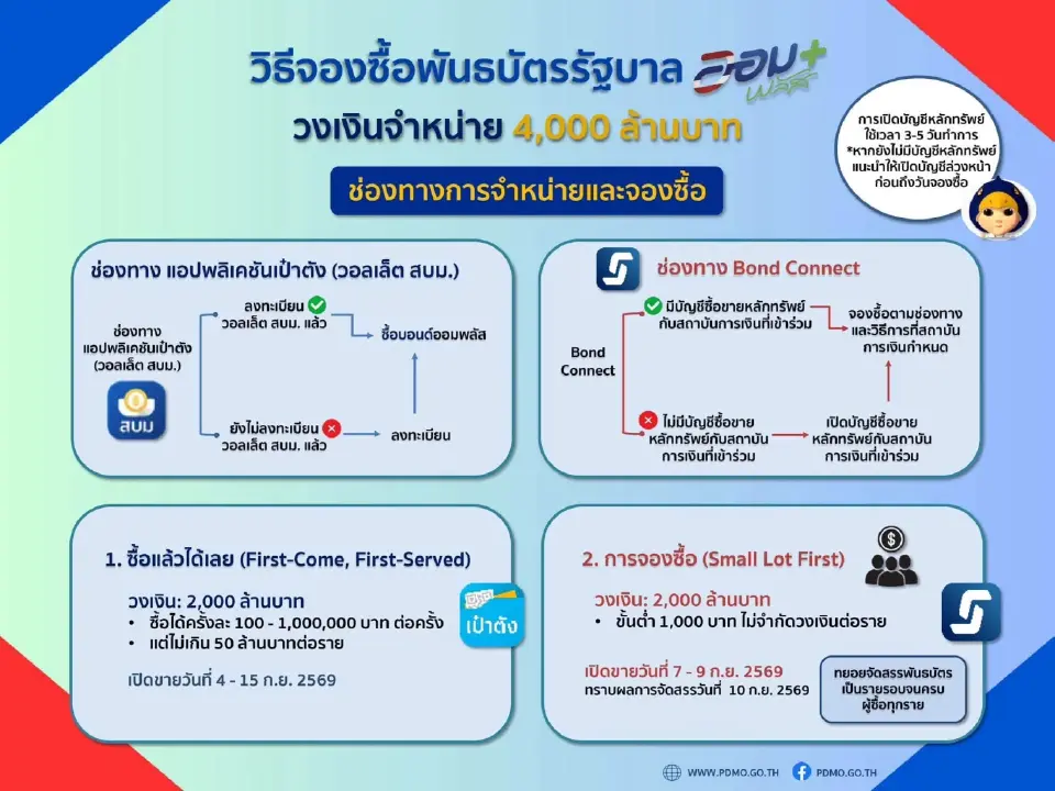 พันธบัตรออมพลัส เปิดขายวันนี้ 4 ก.ย. 69 ผ่านแอปเป๋าตัง เริ่มลงทุน 100 บาท เช็กเงื่อนไข ดอกเบี้ย และวิธีซื้อ