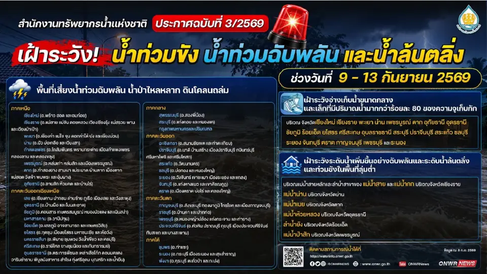 สทนช.เปิดพื้นที่เสี่ยงเฝ้าระวังน้ำท่วมฉับพลัน ดินถล่ม น้ำล้นตลิ่ง