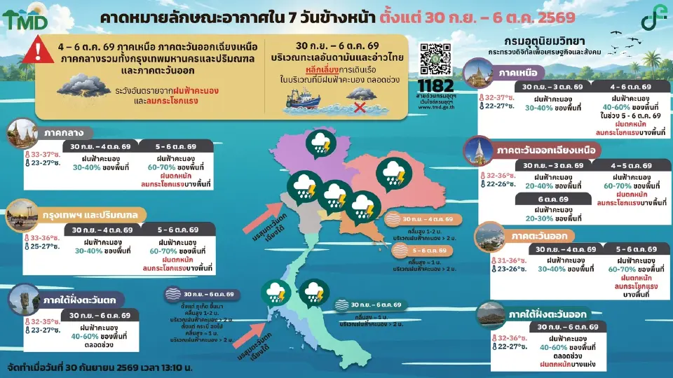 กรมอุตุนิยมวิทยา พยากรณ์อากาศวันนี้ -6 ต.ค.69 ภาคใต้ฝนตกหนักบางแห่ง ส่วนไทยตอนบน -กทม.ปริมณฑล ฝนฟ้าคะนอง ลมกระโชกแรง