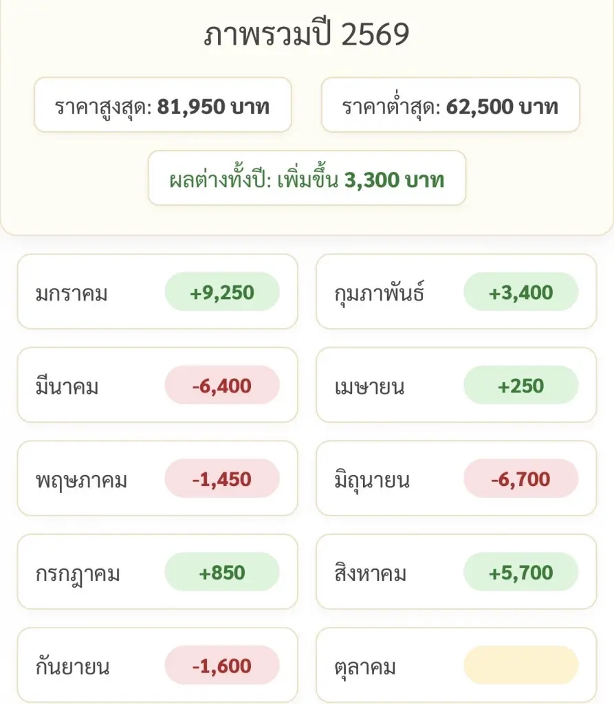 ราคาทองคำแท่งวันนี้ล่าสุด (13 ก.ย. 69) อยู่ที่กี่บาท เช็คสถิติการปรับขึ้น-ลง