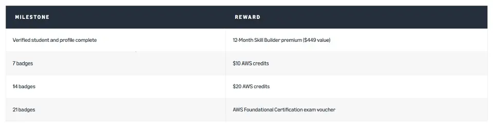 AWS อัดฉีด 1.62 หมื่นล้านบาท ปั้นนักศึกษาทั่วโลกเข้าสู่สายคลาวด์-AI