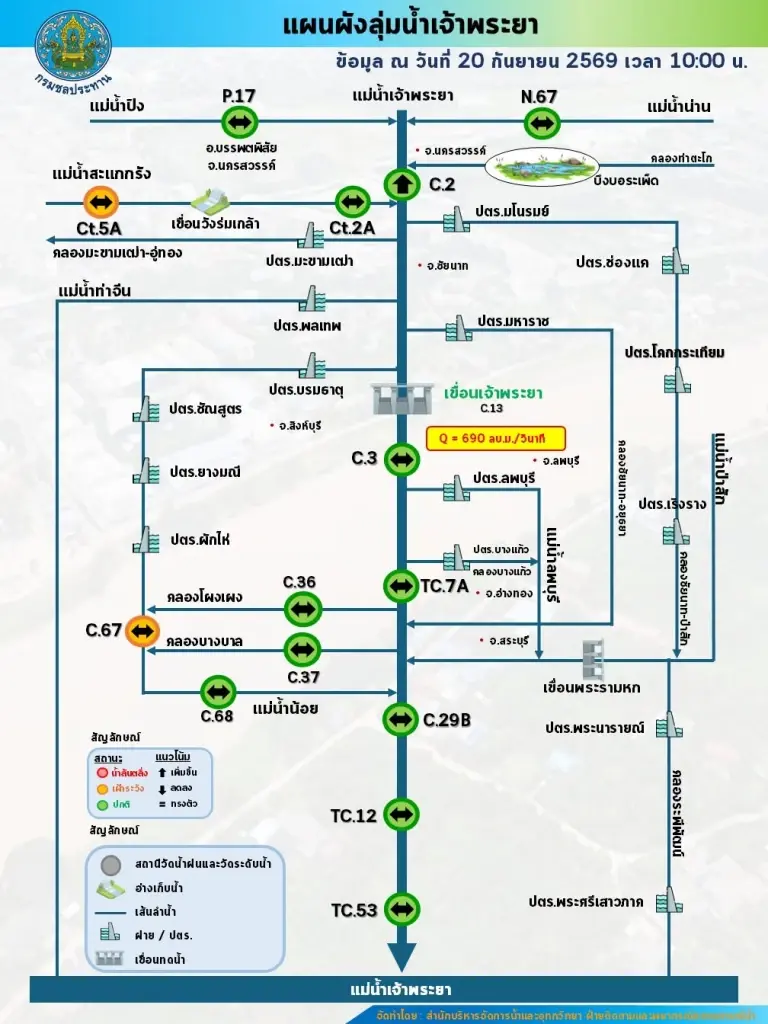 กรมชลประทาน อัปเดตสถานการณ์น้ำลุ่มเจ้าพระยา วันที่ 20 ก.ย.69 เวลา 10.00 น.