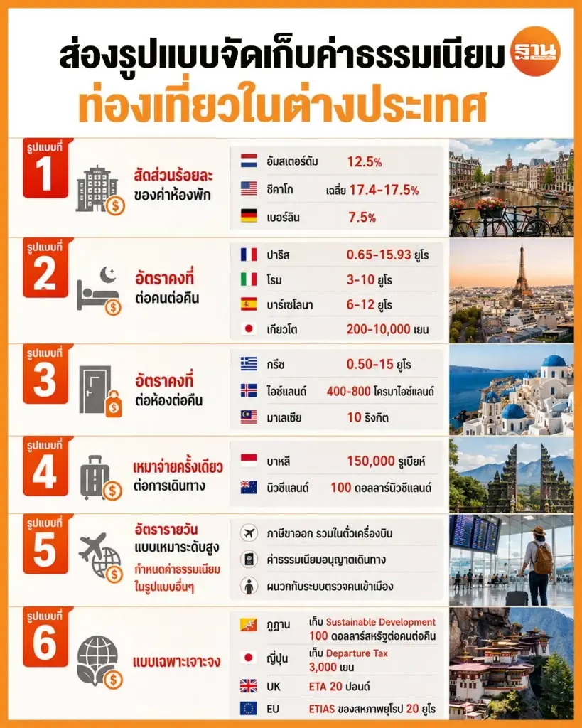 ไทยเตรียมเก็บค่าธรรมเนียมนักท่องเที่ยว ทำประกันภัย ปลดหนี้สูญ 7,000 ล้าน จากระบบสาธารณสุขไทย