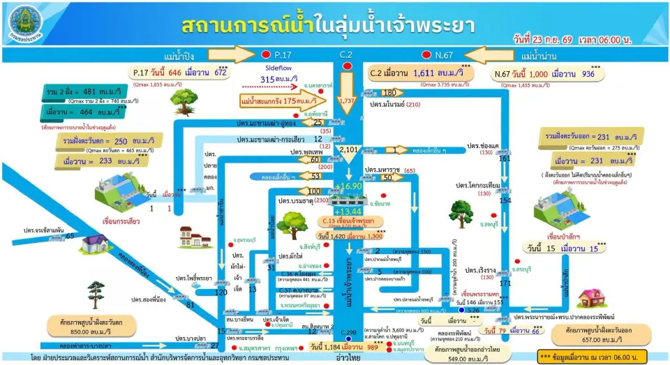 เตรียมรับมวลน้ำเหนือ กรมชลประทาน เตรียมปรับการระบายน้ำเขื่อนเจ้าพระยา