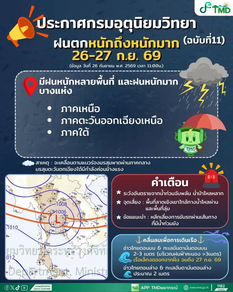 กรมอุตุนิยมวิทยา ออกประกาศฉบับ 11 เปิดรายชื่อจังหวัดฝนตกหนักถึงหนักมาก เสี่ยงน้ำท่วมฉับพลัน วันที่ 26-27 ก.ย.69 