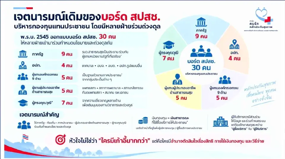 แก้กฎหมาย 'บัตรทอง' มุ่งปรับสมดุลการเงินรพ. หรือ ปกป้องสิทธิประชาชน?
