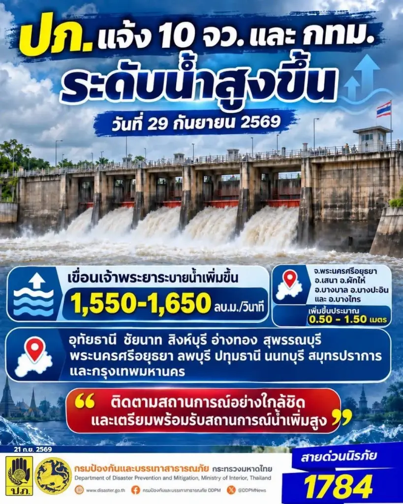 ปภ.เตือน 10 จว.และกทม.เฝ้าระวังระดับน้ำในแม่น้ำเจ้าพระยา