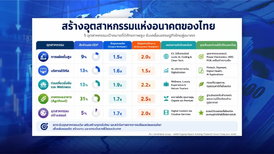 ตัวบ่งชี้ตัวคูณทางเศรษฐกิจจากรายงานของธนาคารโลก
