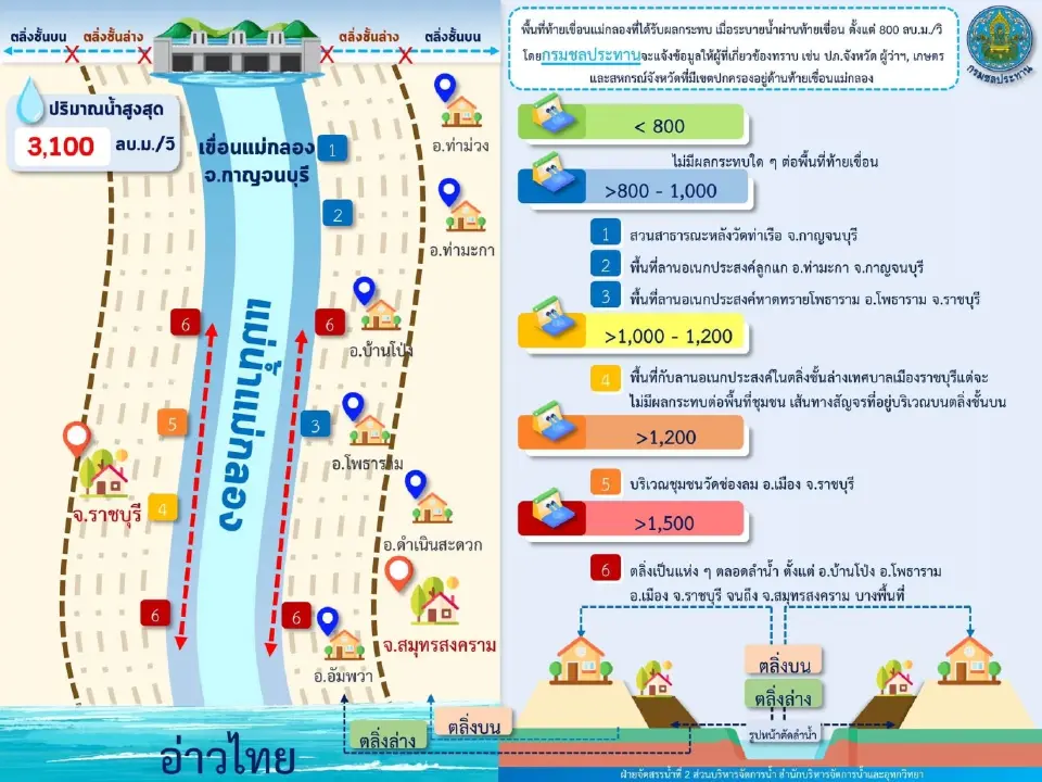 แจ้งเตือนจังหวัดท้ายเขื่อนแม่กลอง 5 จังหวัด