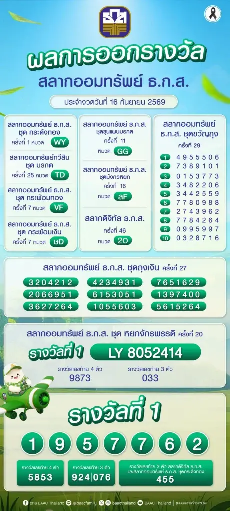 ตรวจหวย ธ.ก.ส.สลากออมทรัพย์ งวดประจำวันที่ 16  กันยายน 2569