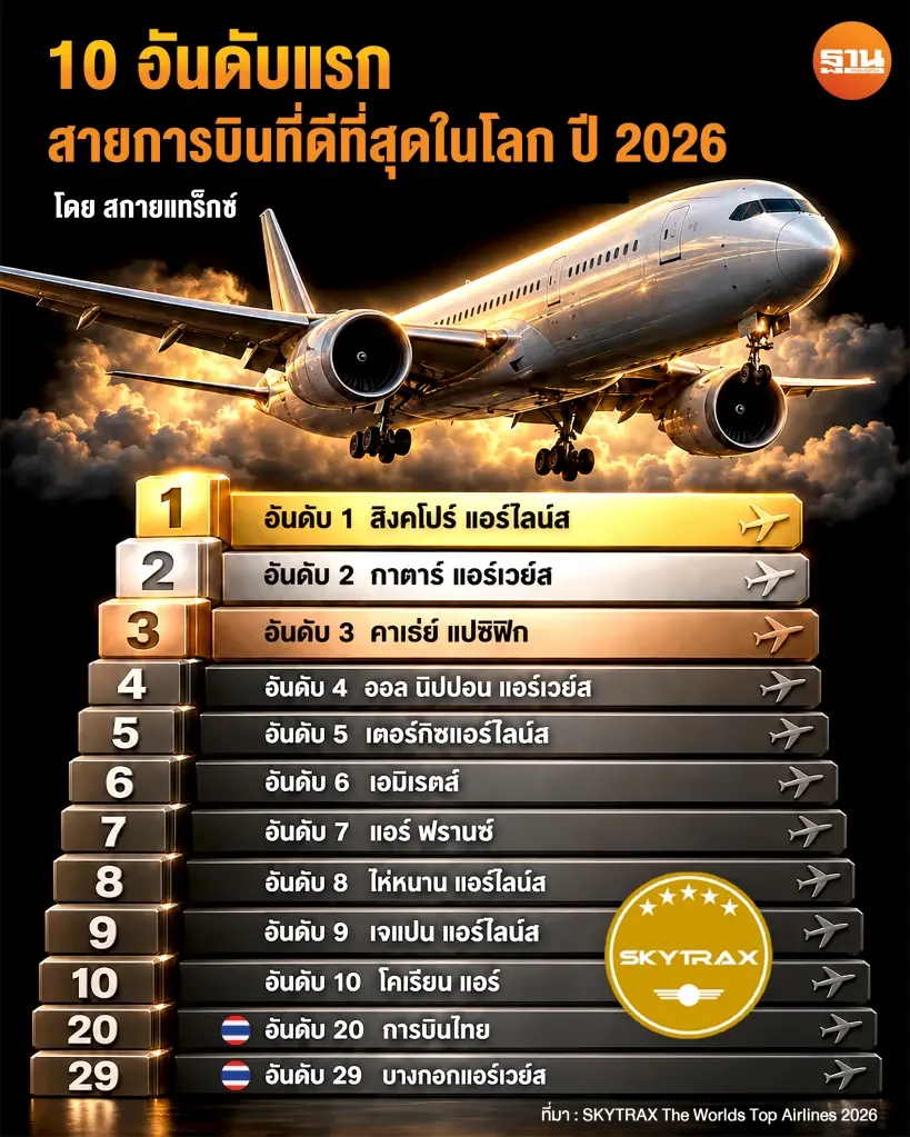10 อันดับสายการบินที่ดีที่สุดในโลก 2026