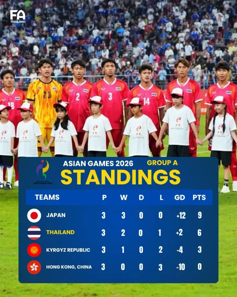 สรุปผลงานของฟุตบอลชายทีมชาติไทย ในเอเชียนเกมส์ 2026 รอบแบ่งกลุ่ม กลุ่ม A