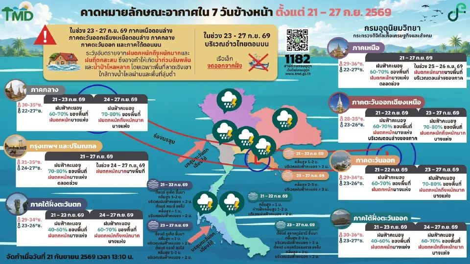 กรมอุตุนิยมวิทยา พยากรณ์อากาศวันนี้ -27 ก.ย.69 หย่อมความกดอากาศต่ำกำลังแรงจากเวียดนามเคลื่อนปกคลุมไทย ส่งผลให้มีฝนตกหนัก