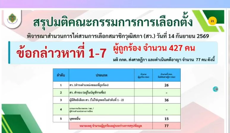 มติคณะกรรมการการเลือกตั้ง (กกต.) คดีฮั้วส.ว.