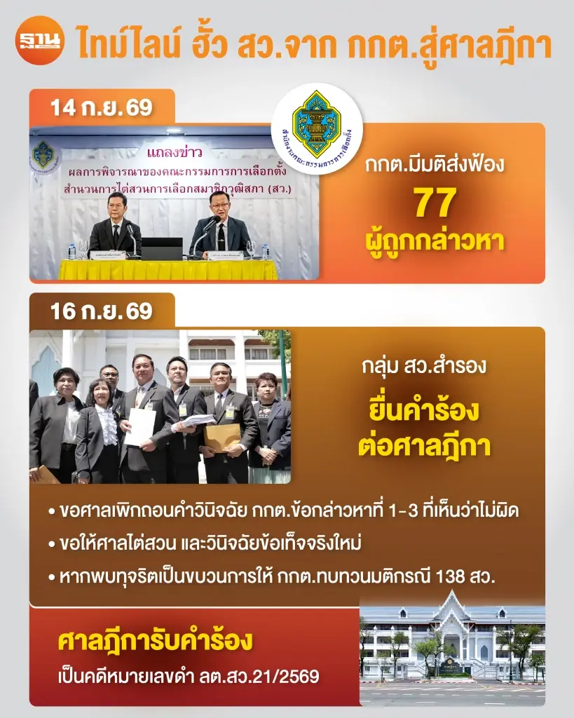วิบากกรรม กกต. มติคดี“ฮั้ว สว.”พ่นพิษ เผชิญวิกฤตศรัทธา-คุก 10 ปี