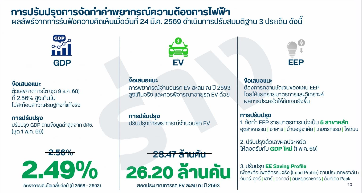 สมมติฐานแผน PDP 2026