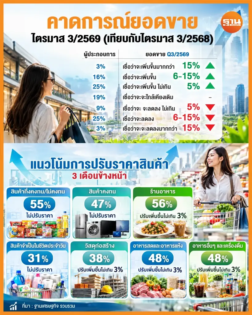 คาดการณ์ยอดขายไตรมาส 3/2569 และแนวโน้มการปรับราคาสินค้าในอีก 3 เดือนข้างหน้า 