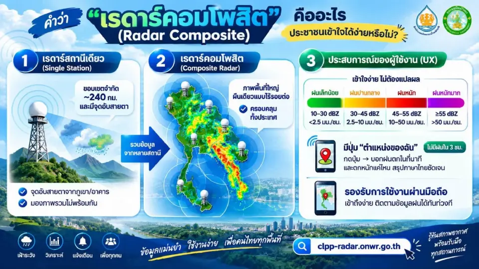 สทนช.-กรมอุตุฯ พัฒนาระบบเตือนภัยล่วงหน้า เช็กฝนทั่วประเทศแบบเรียลไทม์