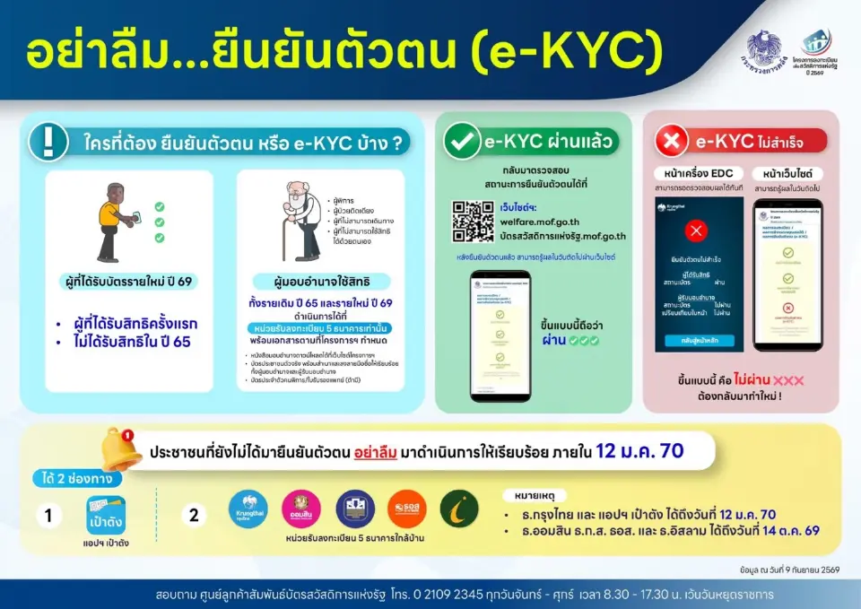 ยืนยันตัวตนบัตรสวัสดิการแห่งรัฐ 2569 ขึ้นกี่ผ่านถึงลงทะเบียนสำเร็จ