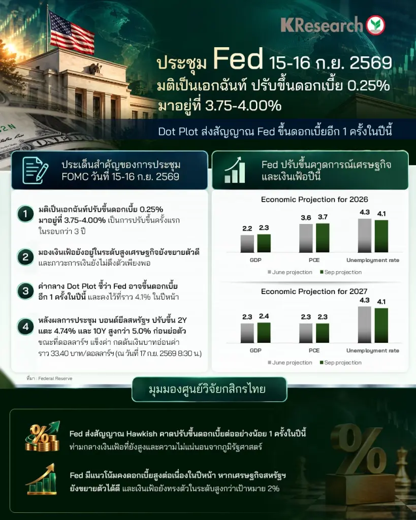 ศูนย์วิจัยกสิกรไทยชี้ท่าที Fed ยังแข็งกร้าว ลุ้นขึ้นดอกเบี้ยอีก 1 ครั้งปีนี้