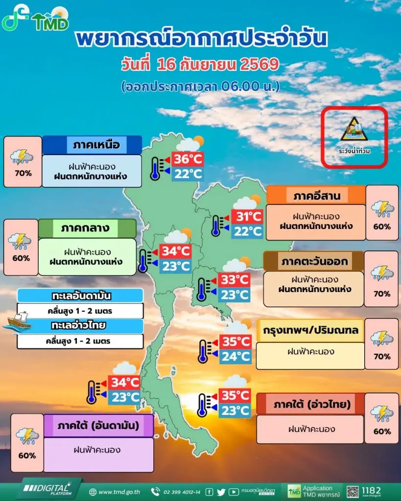 กรมอุตุนิยมวิทยา พยากรณ์อากาศสำหรับประเทศไทย 06:00 น. วันนี้ ถึง 06:00 น. วันพรุ่งนี้