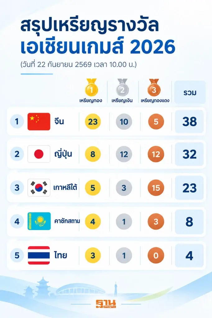 สรุปเหรียญรางวัล ในศึกเอเชียนเกมส์ 2026 (วันที่ 22 กันยายน 2569 เวลา 10.00 น.)
