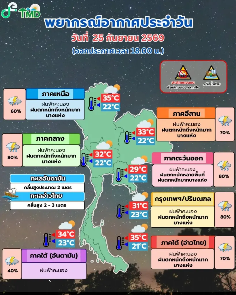 กรมอุตุนิยมวิทยา พยากรณ์อากาศสำหรับประเทศไทย 18:00 น. วันนี้ ถึง 18:00 น. วันพรุ่งนี้